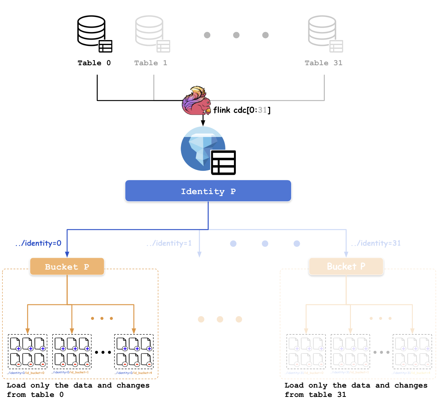 Figure 19: Load data into partition identity=0 from table 0