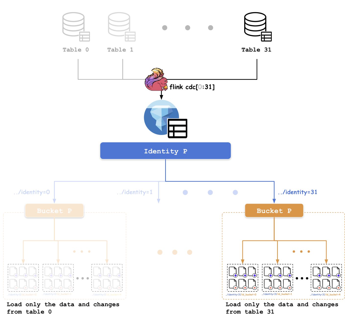 Figure 20: Load data into partition identity=31 from table 31
