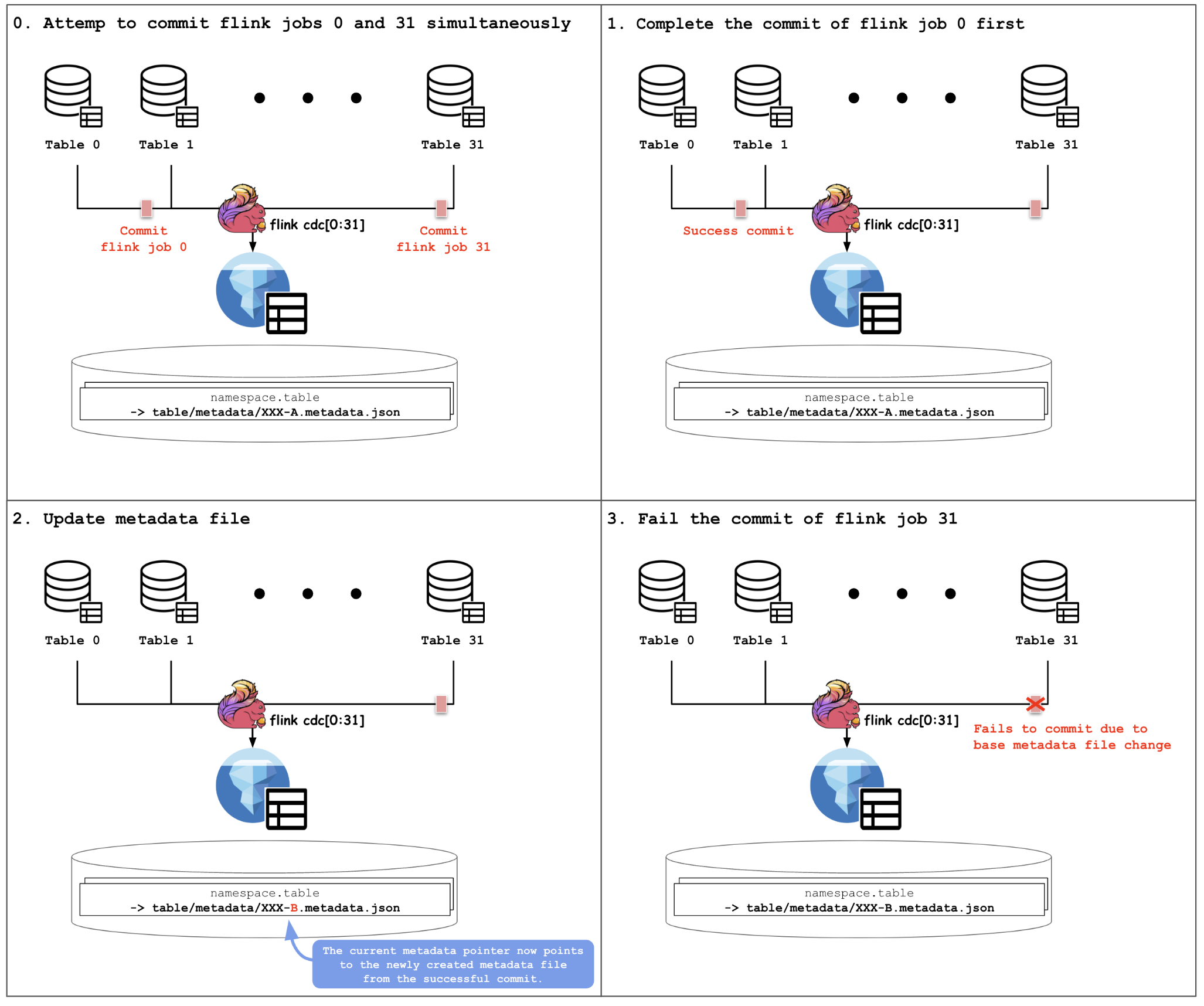 Figure 21: Conflict commits scenario