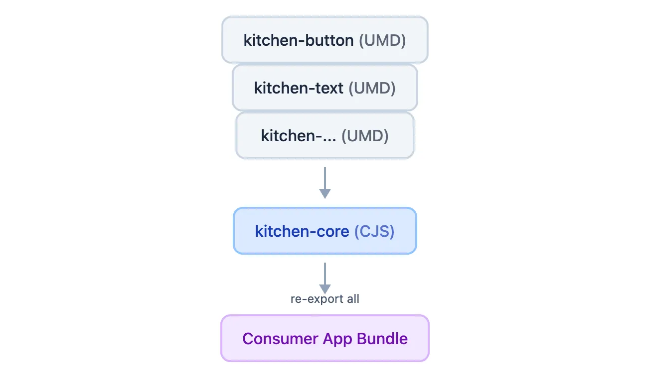 기존 kitchen 구조