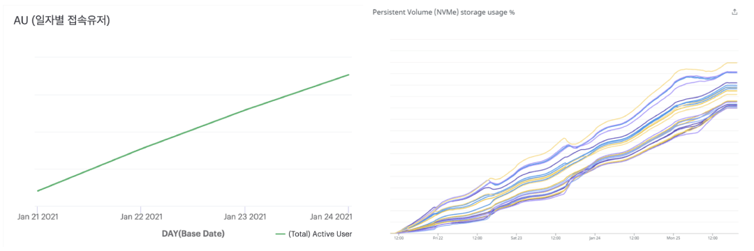 06 au storage trend