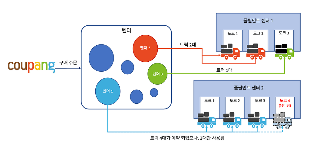 벤더에서 쿠팡 풀필먼트 센터로의 납품 과정에서 발생할 수 있는 자원 낭비