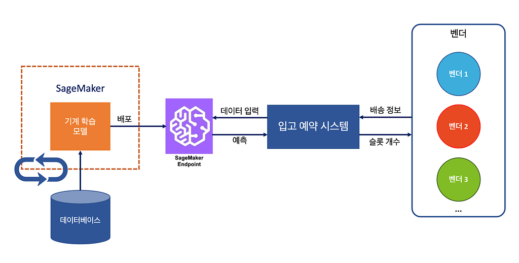 쿠팡의 입고 예약 시스템과 머신 러닝 모델 간의 연계 구성