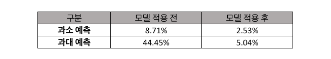 쿠팡 풀필먼트 센터로의 상품 입고에 필요한 벤더들의 트럭 수를 예측하는 머신러닝 모델의 적용 후 결과