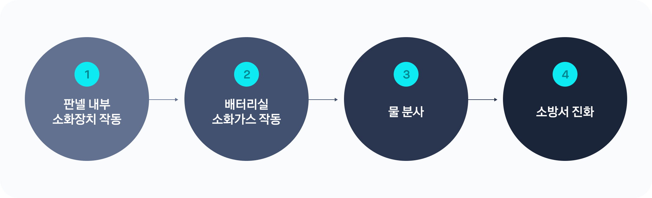 그림 9. 카카오 데이터센터 안산 화재 조기 진화 대응 순서도