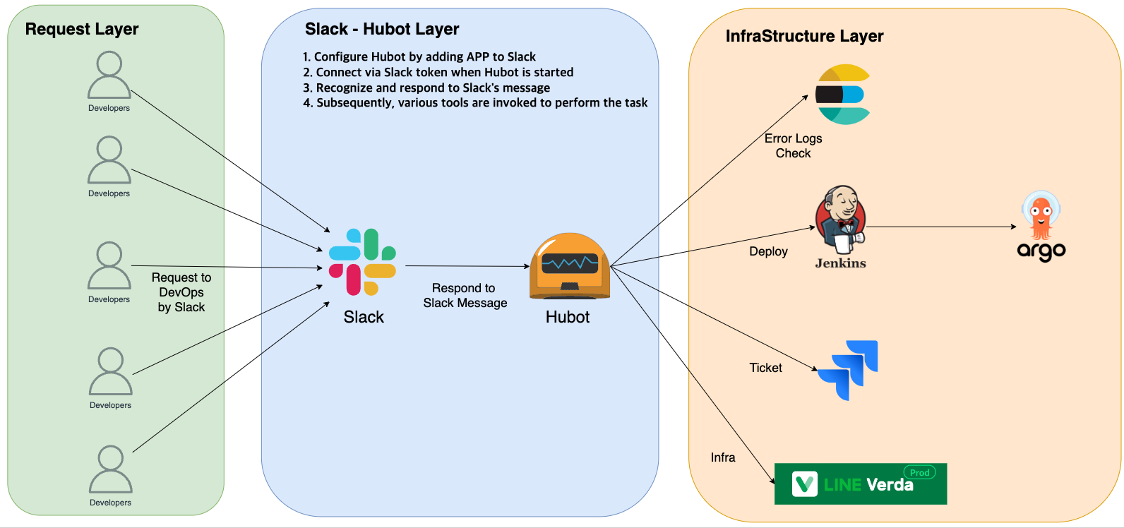 slack hubot architecture