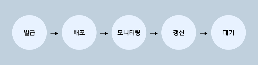 NHN Cloud_meetup diagram_certificate3_04_900.png