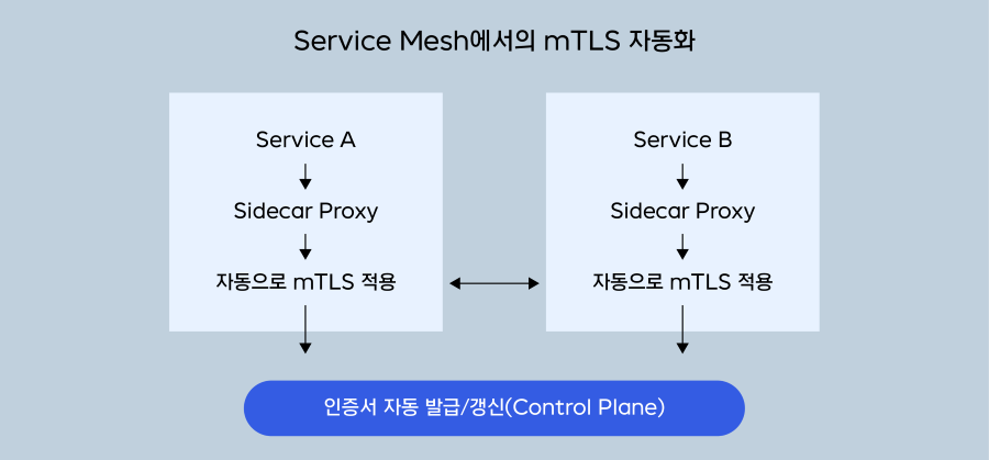 NHN Cloud_meetup diagram_certificate3_05_900.png