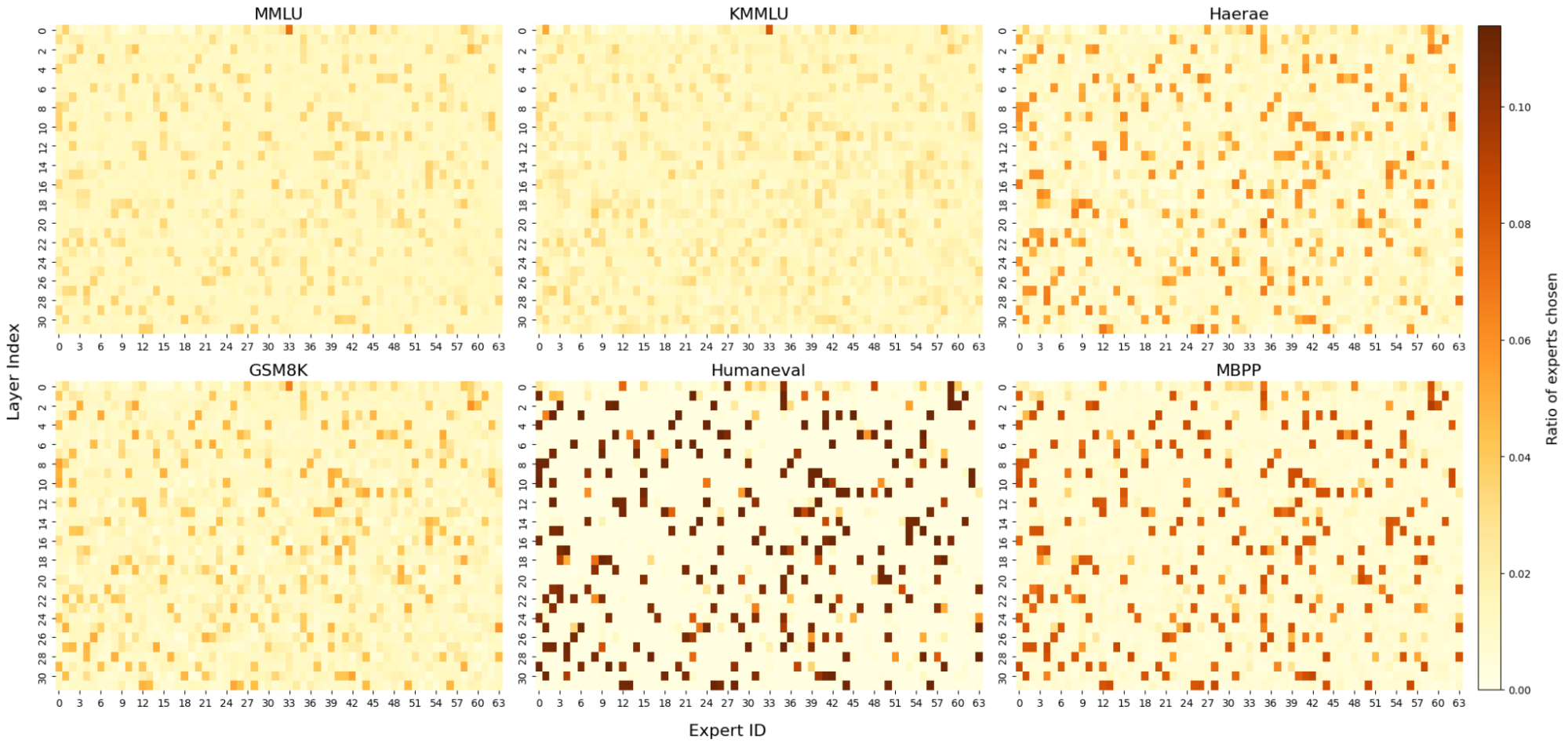 그림5. 벤치마크별 Expert 선택 비율 Heatmap
