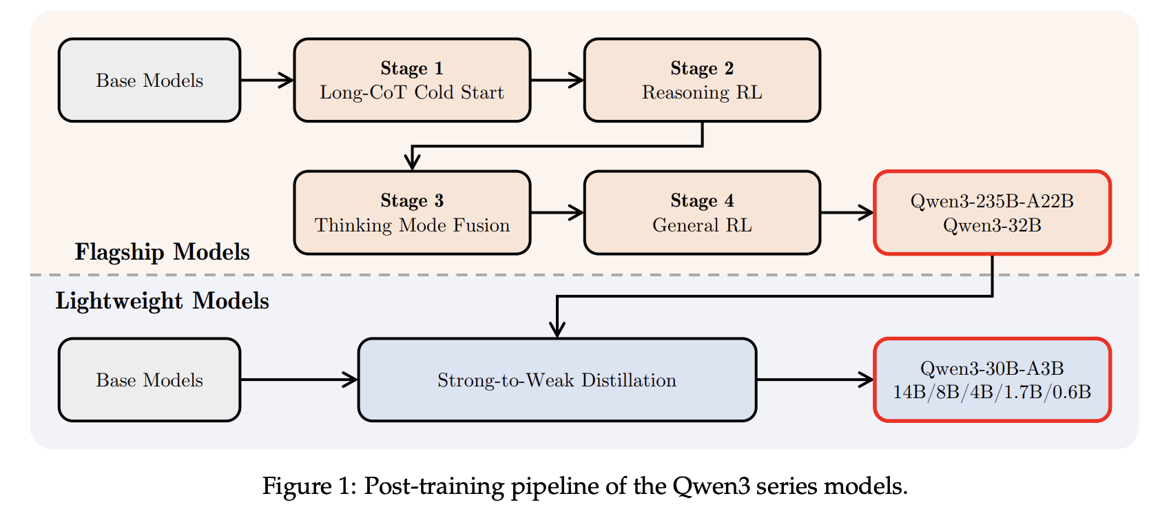 그림 13. Qwen3의 훈련 파이프라인, 크기가 작은 모델에 대해서는 Distillation 훈련을 적용함