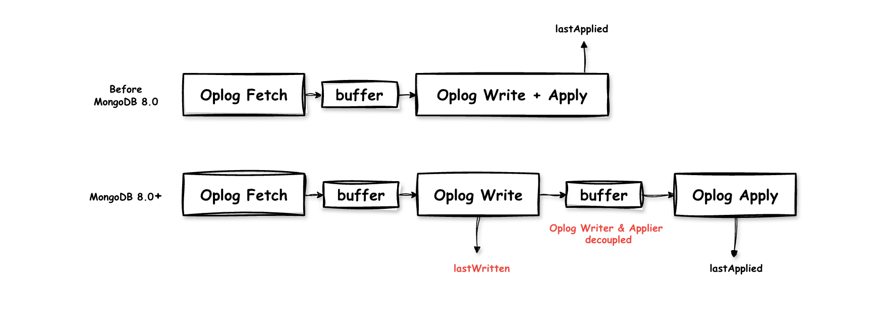 그림 3. Life as a Secondary