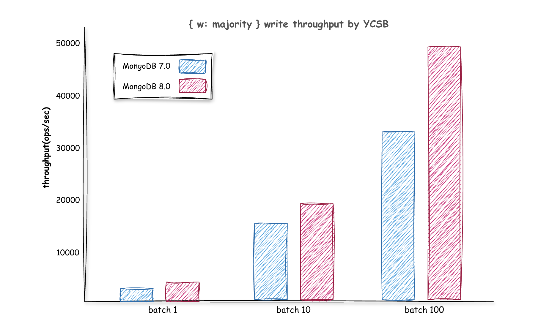 그림 4. Write Concern “majority” Throughput 테스트