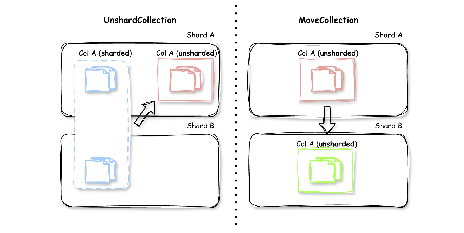 그림 9. moveCollection과 unshardCollection
