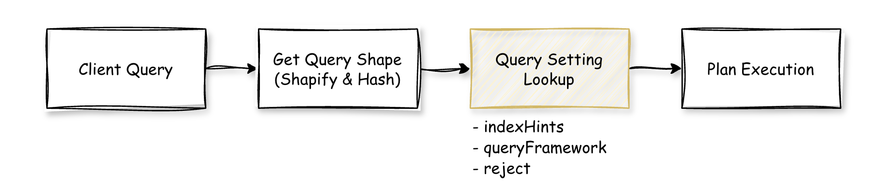 그림 11. Query Shape과 Query Settings