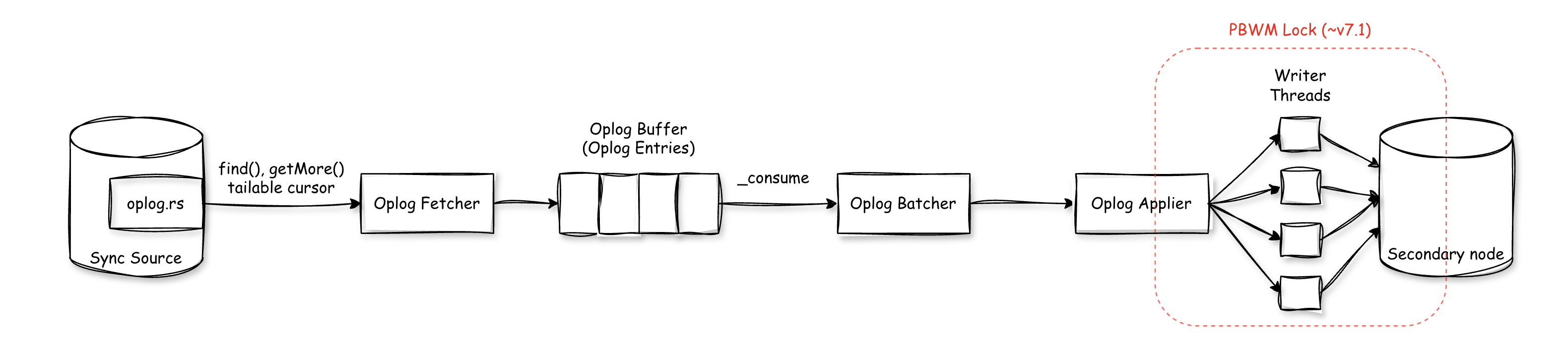 그림 15. Life as a Secondary (~ MongoDB 7.1)