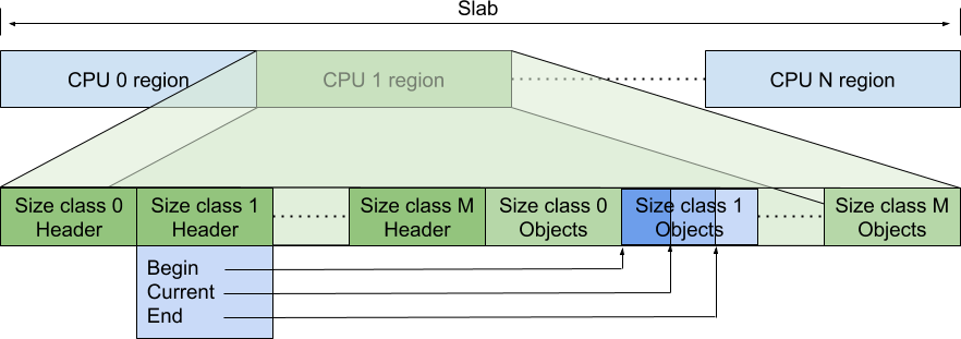 그림 17. Per-CPU cache 구조