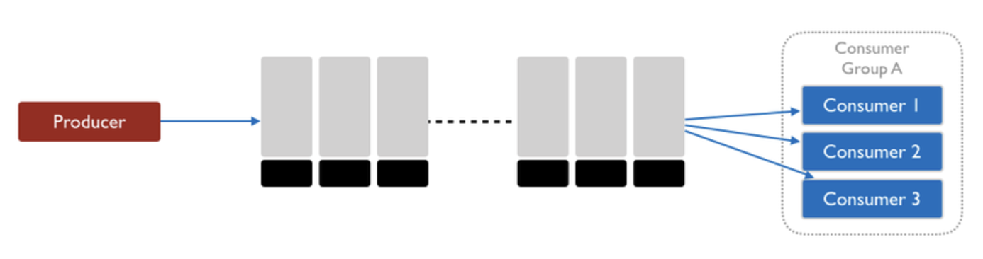 그림 6. Redis Streams 에 대한 설명. 출처: Redis 사이트, https://redis.com/blog/getting-started-with-redis-streams-and-java/