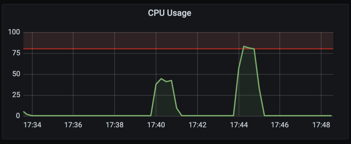 그림 7. 카리브 v1 성능 테스트 상황에서의 Redis CPU 지표