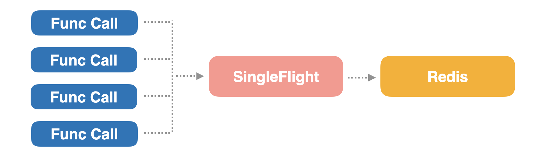 그림 8. SingleFlight 적용 시 호출 흐름도