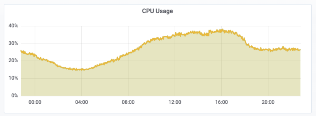 그림 10. 카리브 v1 실서비스 오픈 후 Redis CPU 지표
