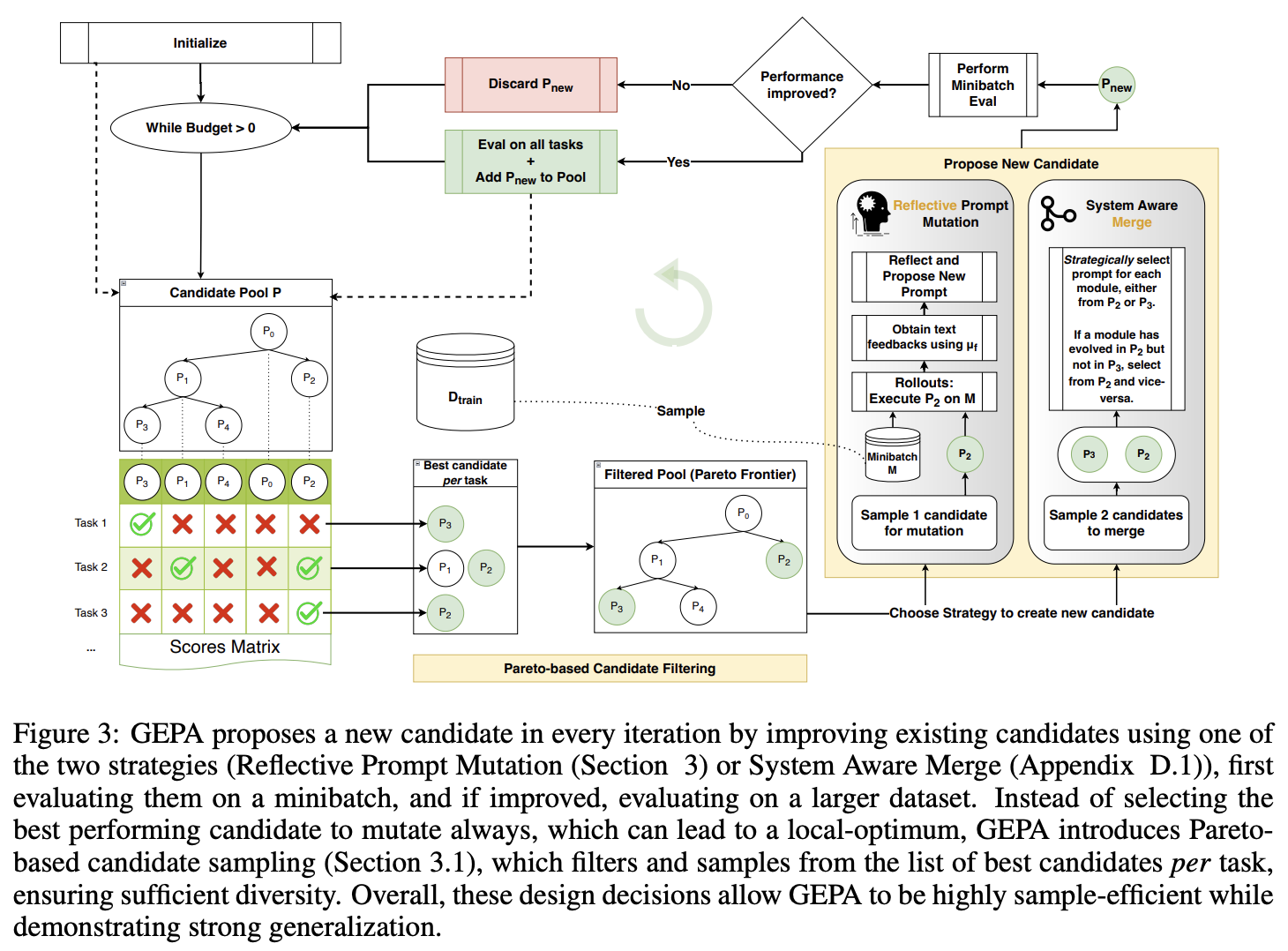 출처: Agrawal, L. A. et al. "GEPA: Reflective Prompt Evolution Can Outperform Reinforcement Learning." ICLR 2026 Oral. (ICLR 2026, arXiv:2507.19457), licensed under CC BY 4.0.