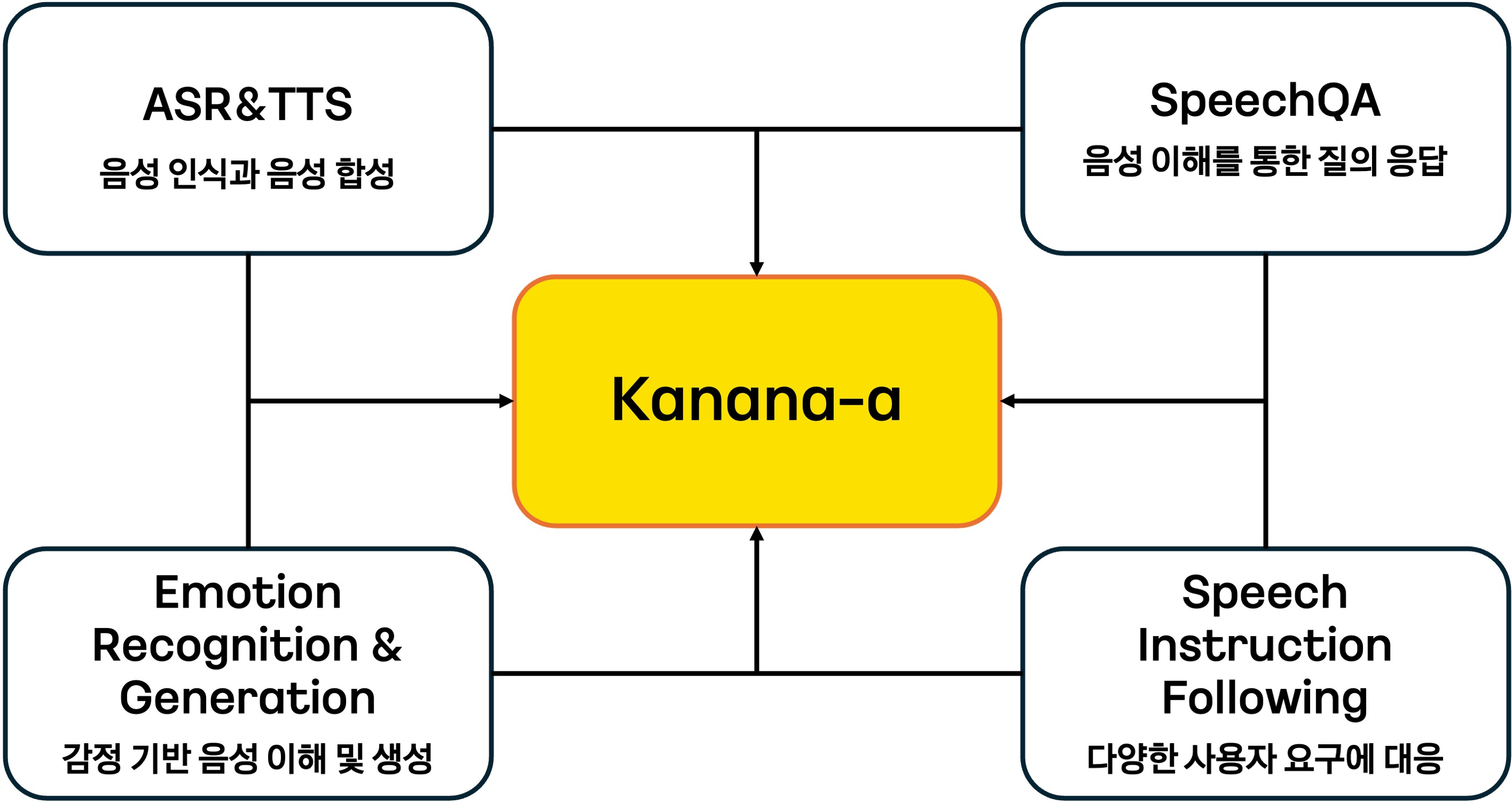 그림 6. Kanana-a 학습에 활용된 데이터셋. 음성 인식 및 합성, 음성 질의 응답, 감정기반 음성 이해 및 생성, 사용자 요구 처리등 다양한 시나리오를 수행할 수 있도록 구성되어 있습니다.