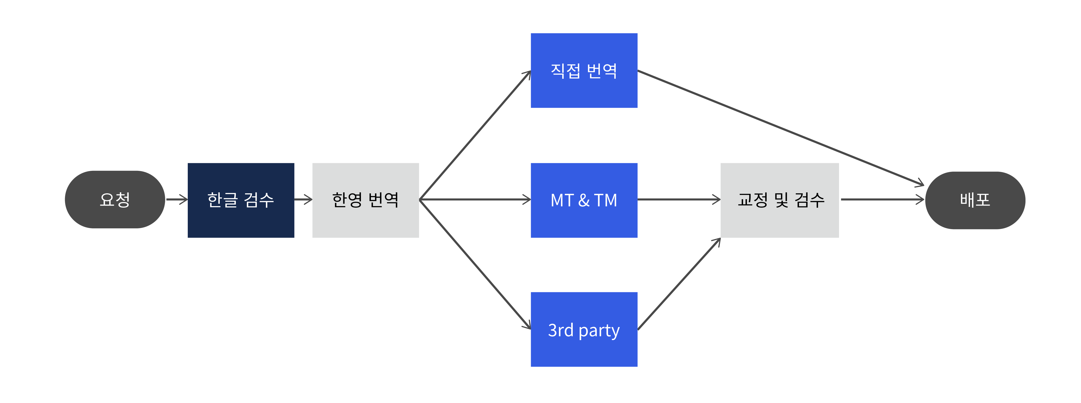 번역작업소개콘텐츠_다이어그램_v2.png