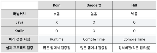 Koin만큼의 쉬운 사용성을 제공하는 Hilt