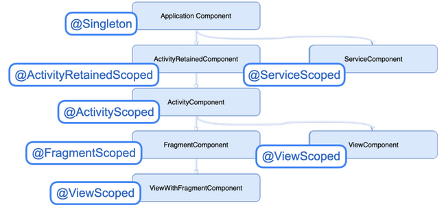 Hilt Component Hierarchy