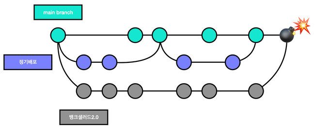 실험 플랫폼 이전의 Git Flow