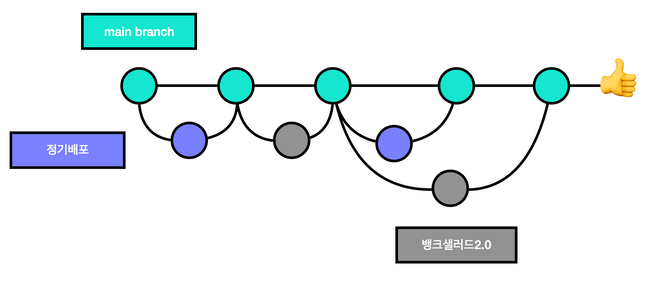 실험 플랫폼 이후의 Git Flow