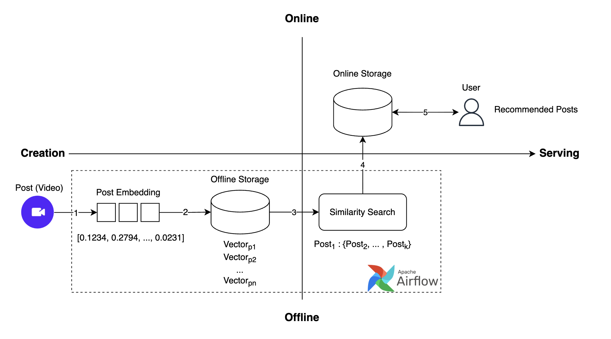 Work flow of the old recommendation system