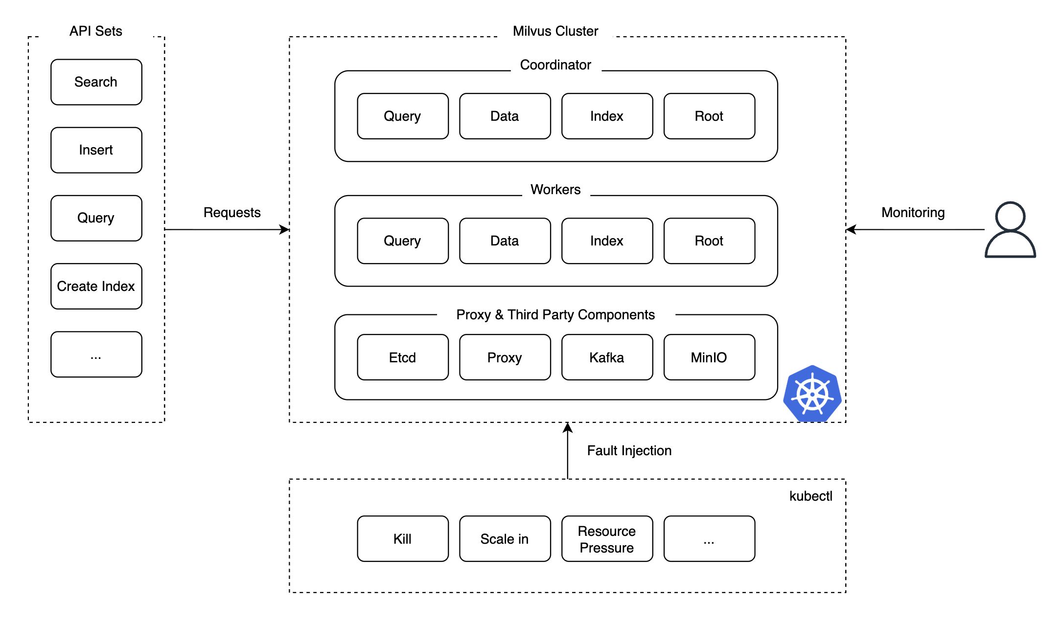 Chaos test architecture