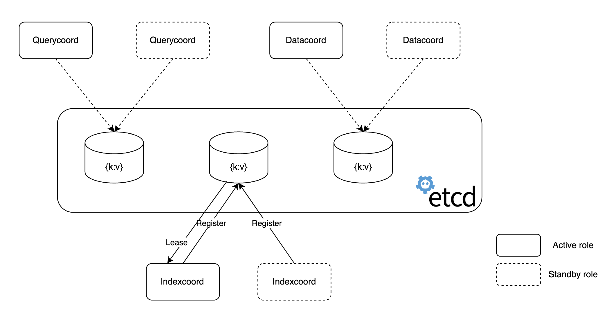 High availability at the coordinator level