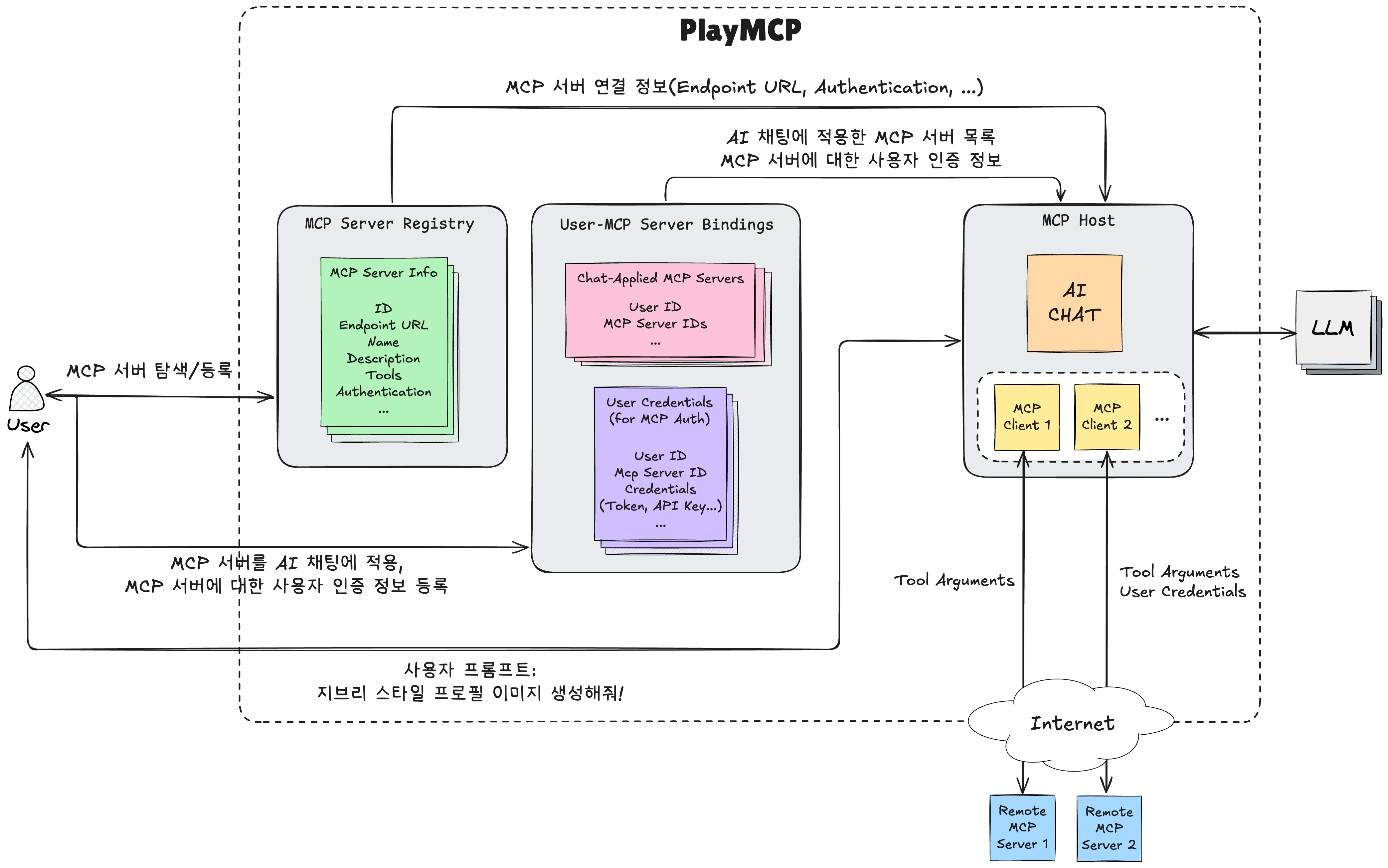 PlayMCP 서비스 아키텍쳐