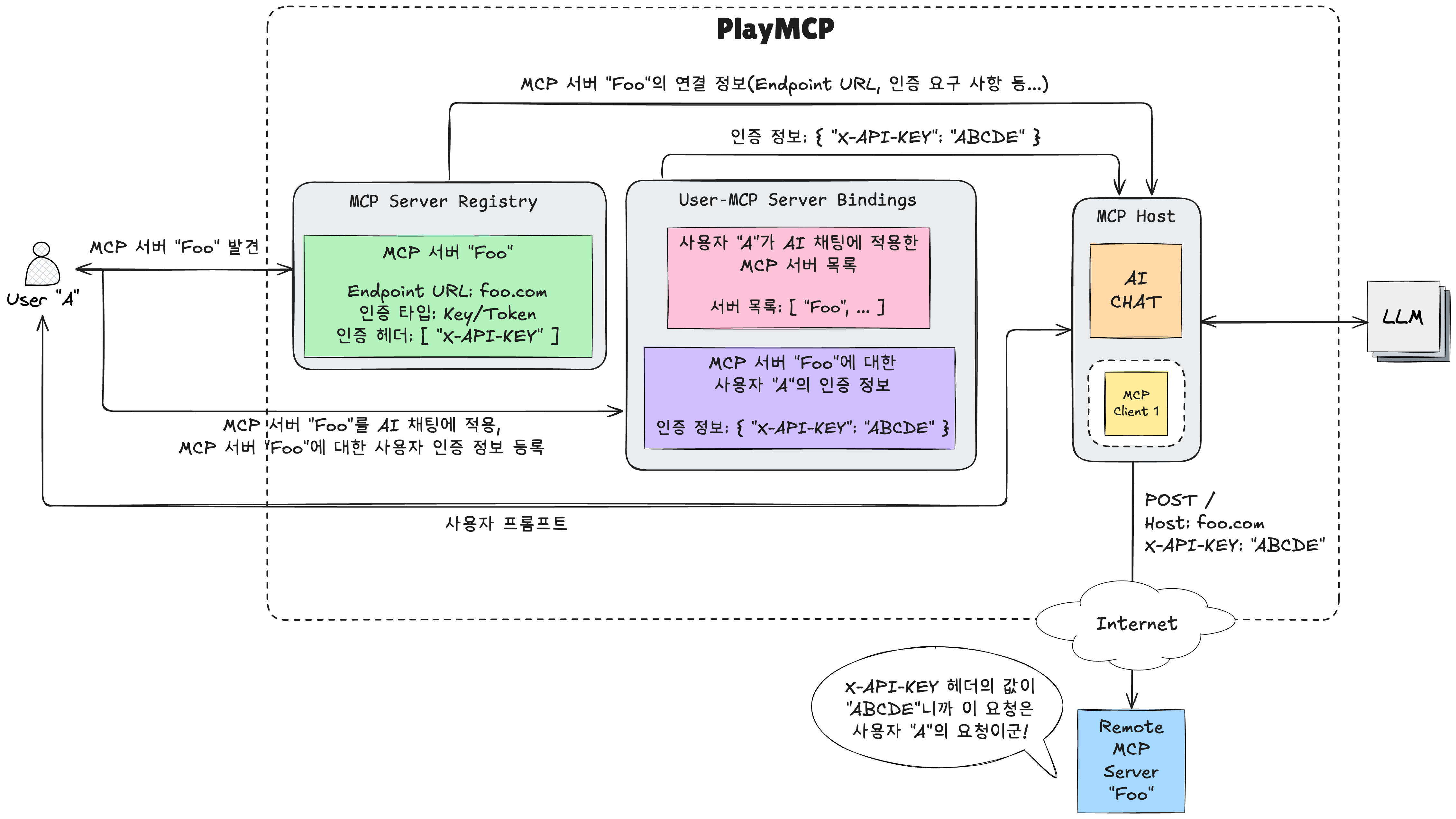 Key/Token 인증 흐름