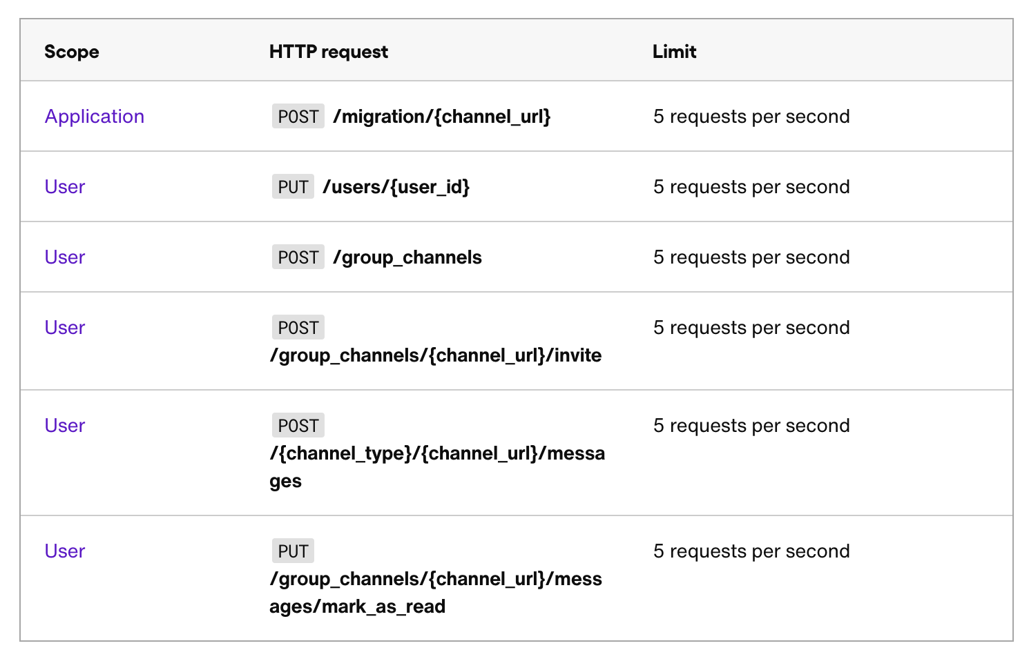 sendbird-platform-api-rate-limit