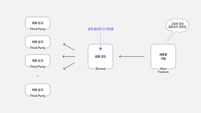 엄청 큰 Shared 모듈에 의존하는 새로운 기능.