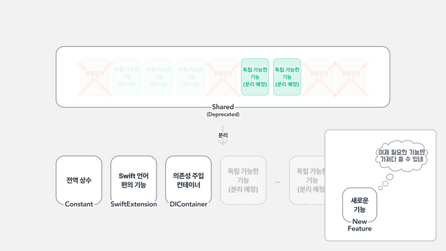 Shared 모듈 분리 후 상황. 불필요한 코드가 제거되고 독립 가능한 기능들이 분리되었음.
