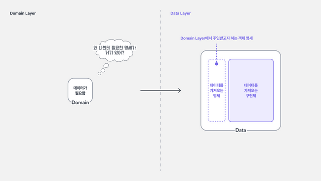 Data 모듈의 명세를 Data 모듈이 가지고 있는 구조.