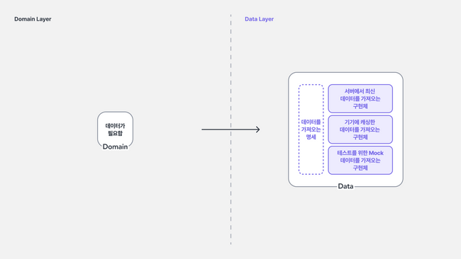 Data 모듈에서 하나의 명세를 구현한 여러 구현체가 있는 구조.