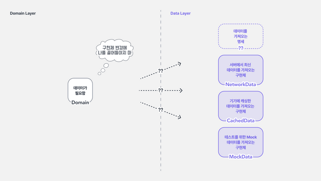 Data 모듈이 여럿으로 나뉘었을 때 명세가 속할 곳이 애매한 상황.