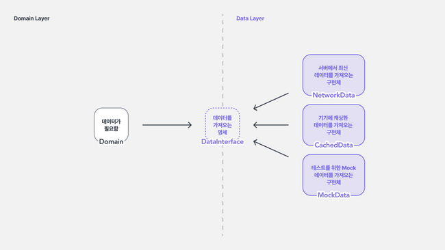 DataInterface 모듈이 분리되어 어느 구현 모듈에도 속하지 않게 되는 상황.