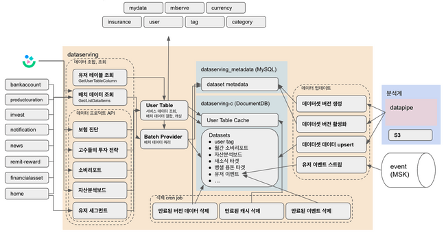 현재의 dataserving 구조