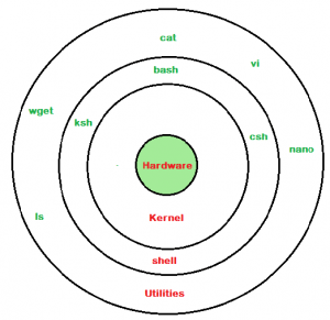 linux shell