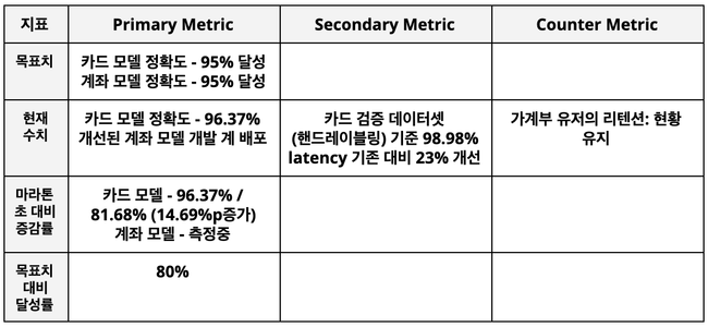 목표치 성과 평가