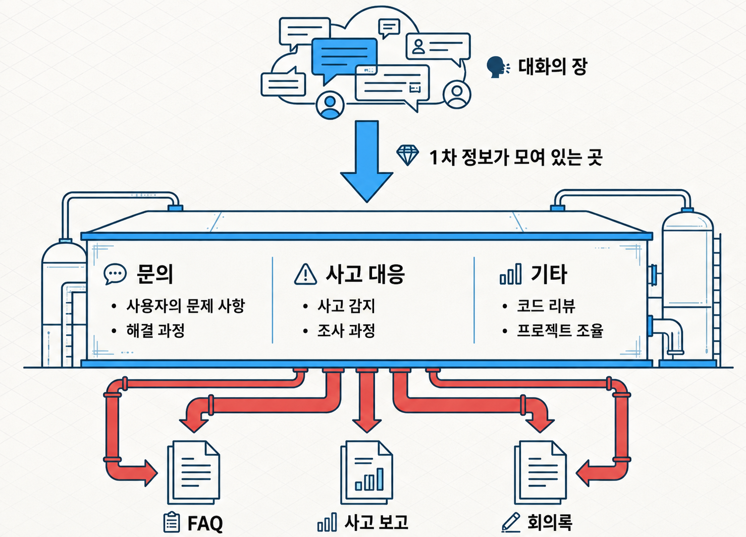 Slack에 산재하는 정보(위)가 Slack MCP를 경유하며 구조화돼(가운데) Confluence나 Jira에 집약되는 흐름(아래) (AI 생성 이미지)
