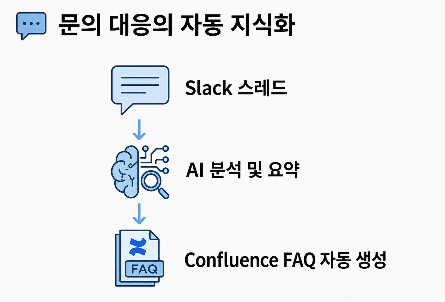 문의 대응을 자동으로 지식화하기