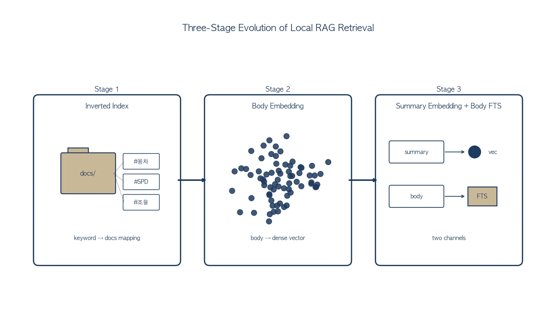 100개 마크다운에 대한 RAG 검색의 3단계 진화: Inverted Index → Body Embedding → Summary Embedding + Body FTS