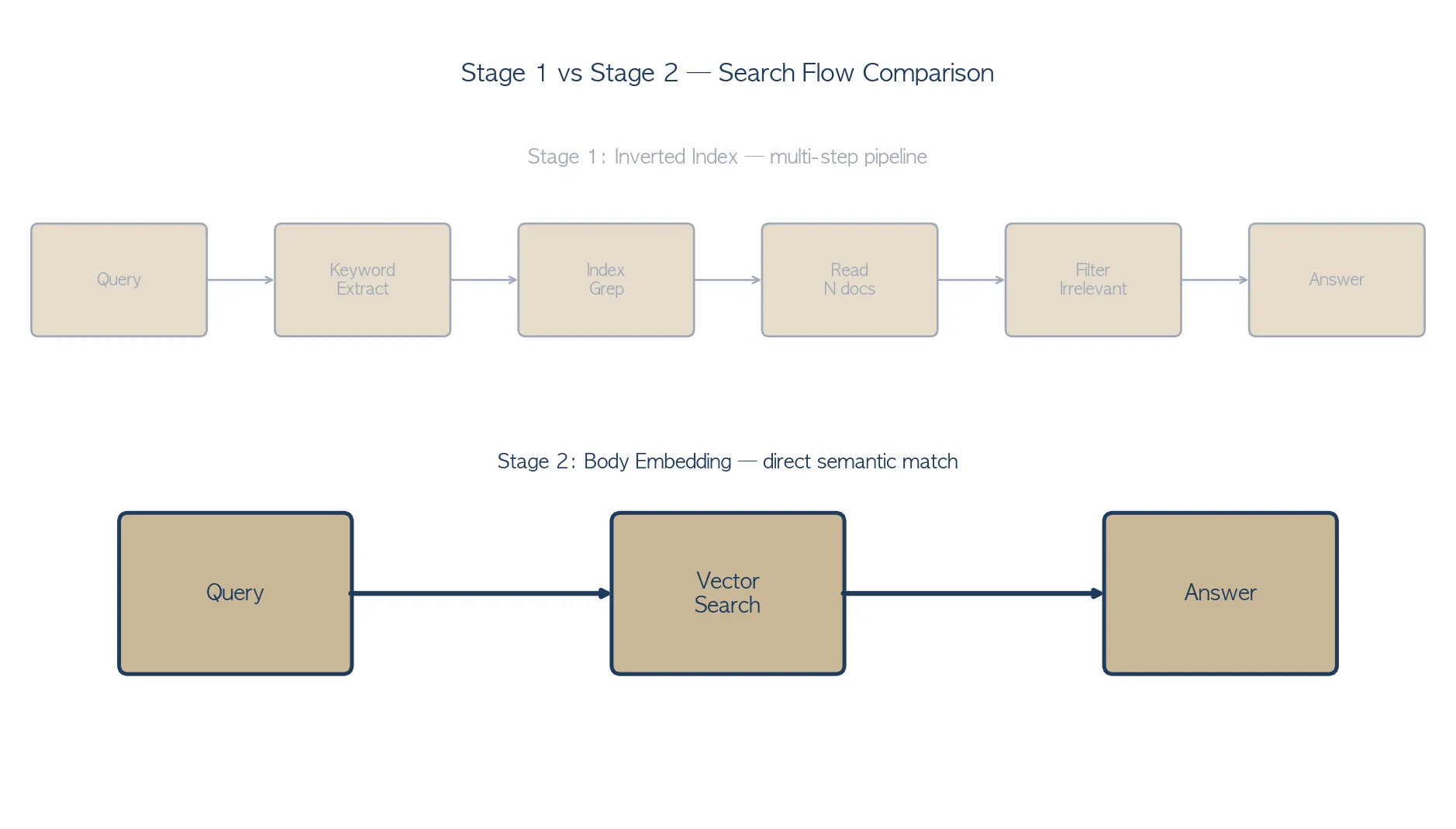 Stage 1(다단계 파이프라인)과 Stage 2(직접 의미 매칭) 검색 흐름 비교